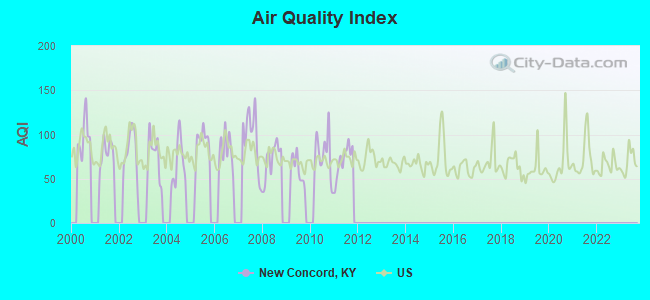 Air Quality Index