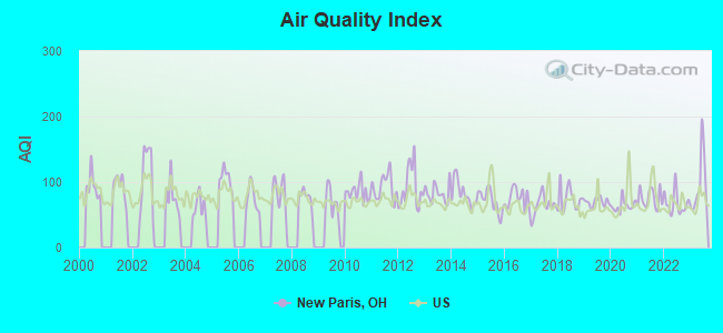 Air Quality Index