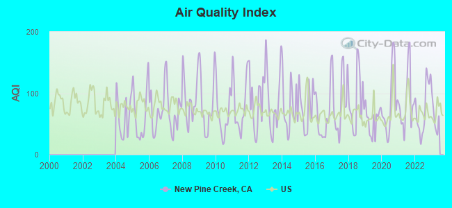 Air Quality Index