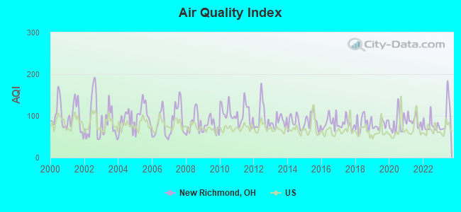 Air Quality Index