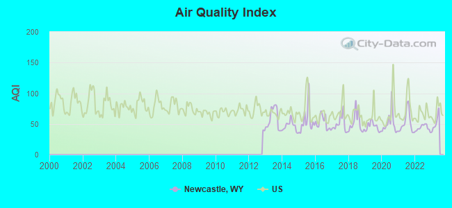 Air Quality Index