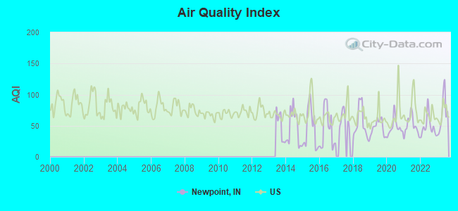 Air Quality Index