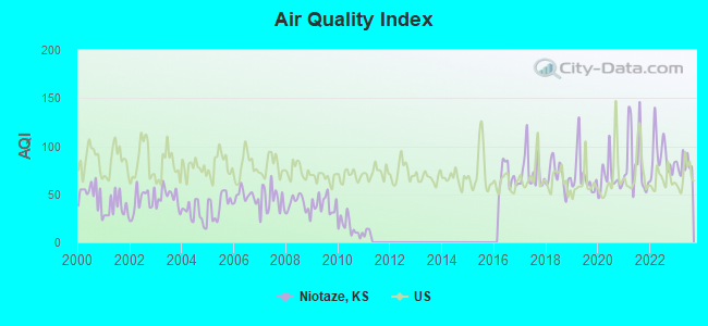 Air Quality Index