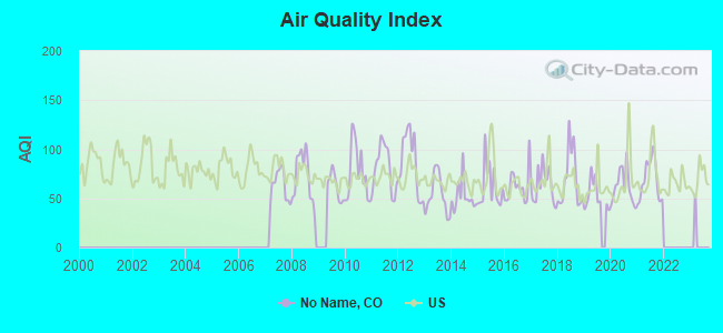 Air Quality Index