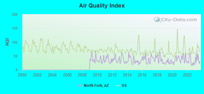 Air Quality Index