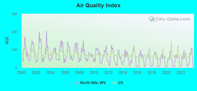 Air Quality Index