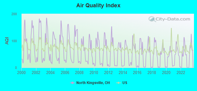 Air Quality Index