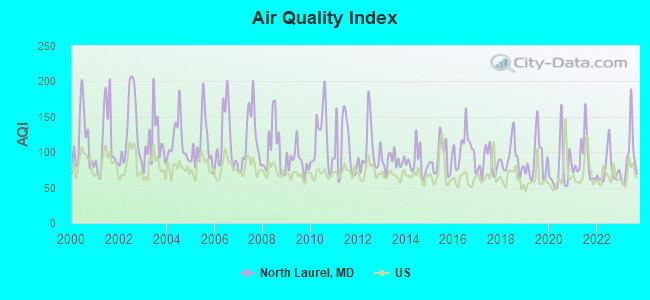 Air Quality Index