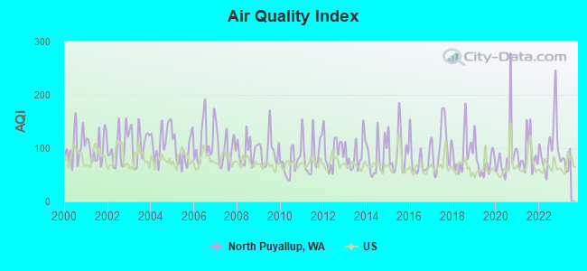 Air Quality Index