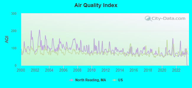 Air Quality Index