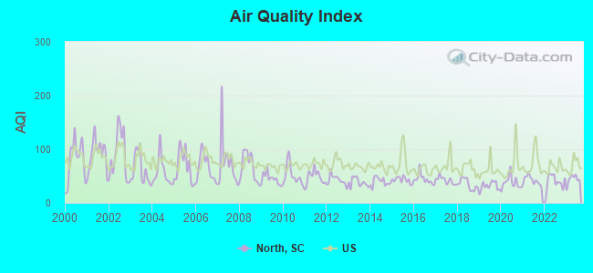 Air Quality Index