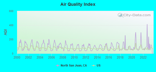 Air Quality Index