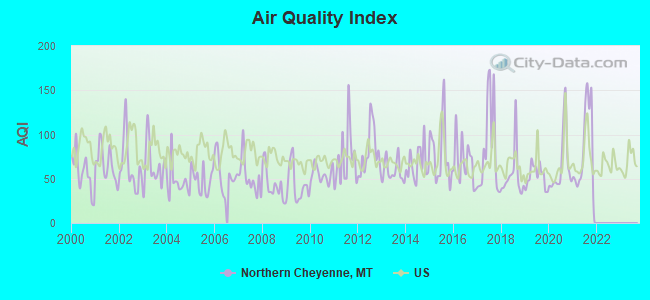 Air Quality Index