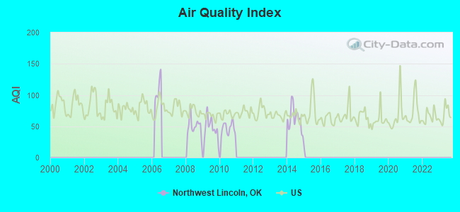 Air Quality Index