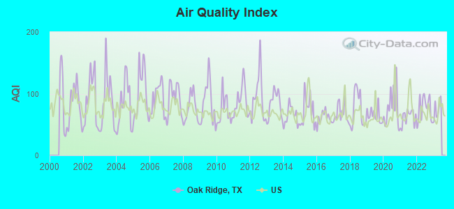 Air Quality Index