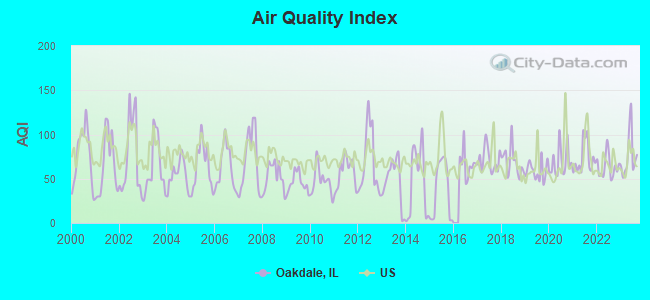 Air Quality Index