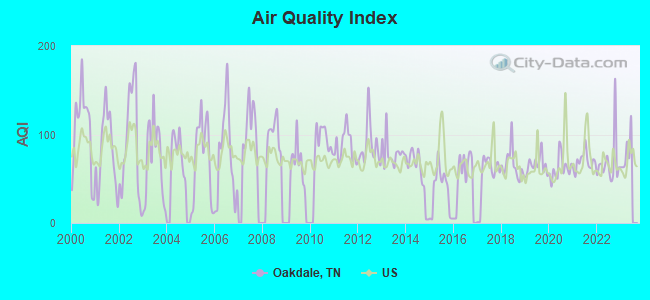 Air Quality Index