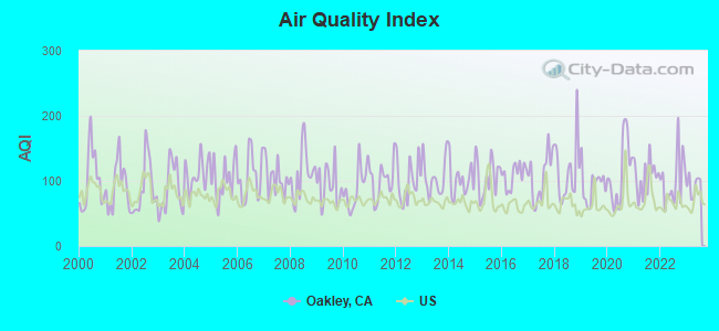 Arriba 58+ imagen air quality index oakley ca