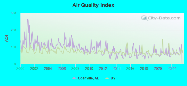 Air Quality Index