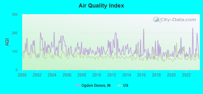 Air Quality Index