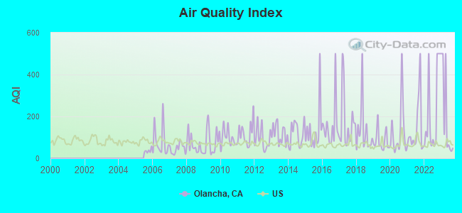 Air Quality Index