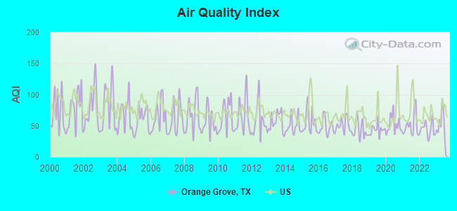 Air Quality Index