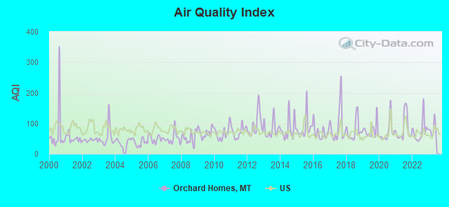 Air Quality Index