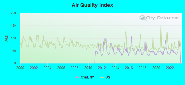 Air Quality Index