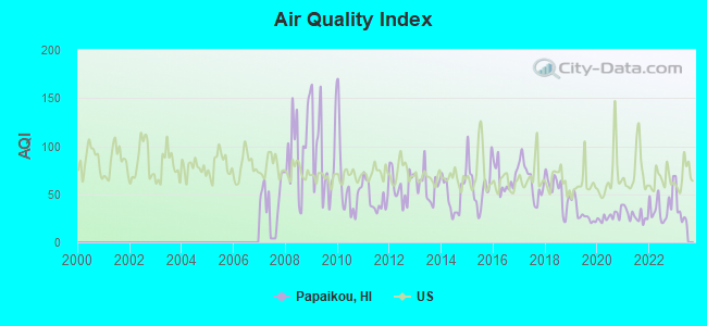 Air Quality Index