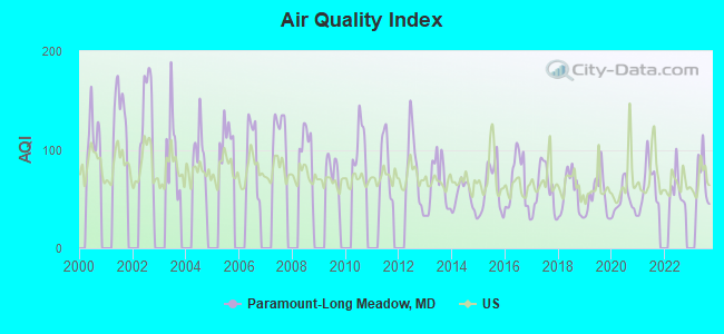 Air Quality Index