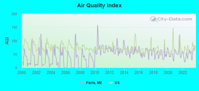 Air Quality Index