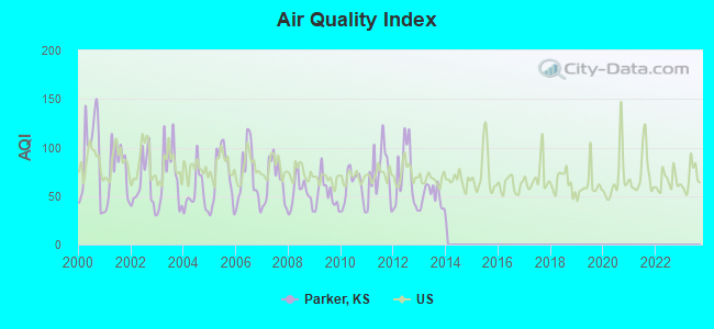 Air Quality Index