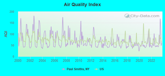 Air Quality Index