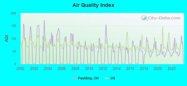 Air Quality Index