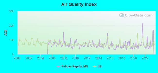 Air Quality Index