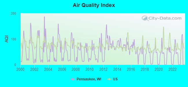 Air Quality Index