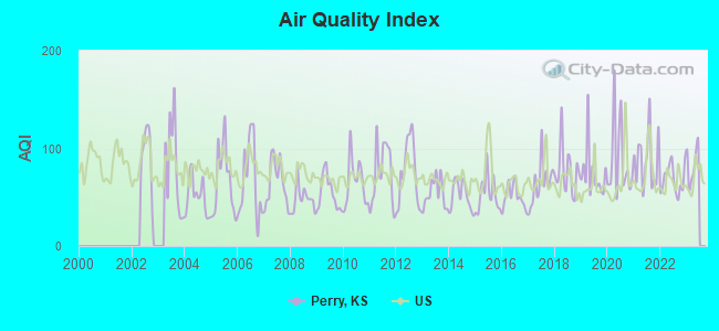 Air Quality Index