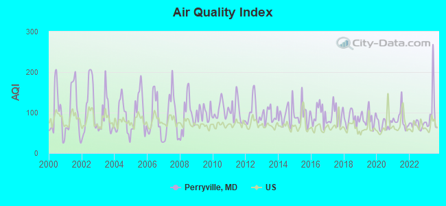 Air Quality Index