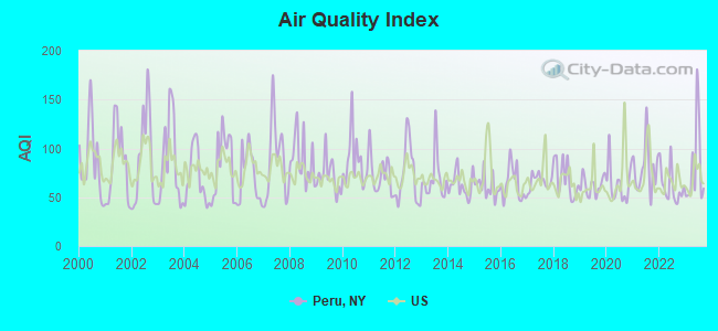 Air Quality Index