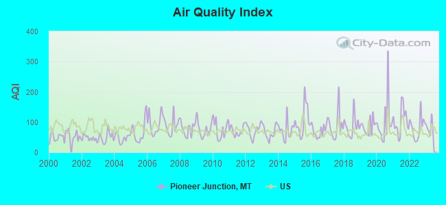 Air Quality Index