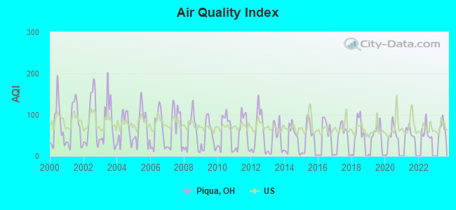 Air Quality Index