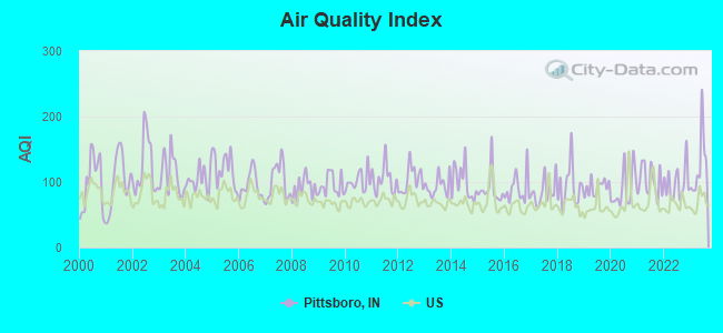 Air Quality Index