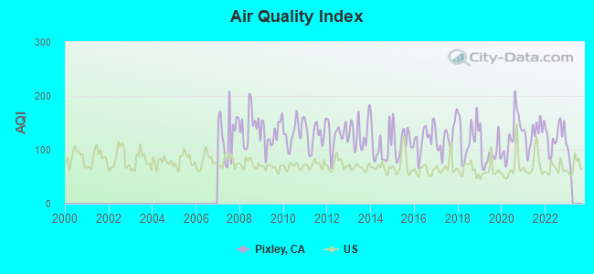 Air Quality Index