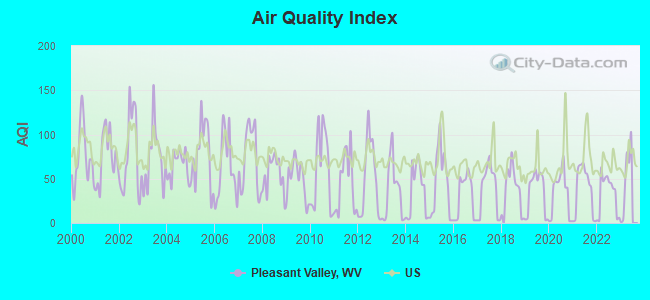 Air Quality Index