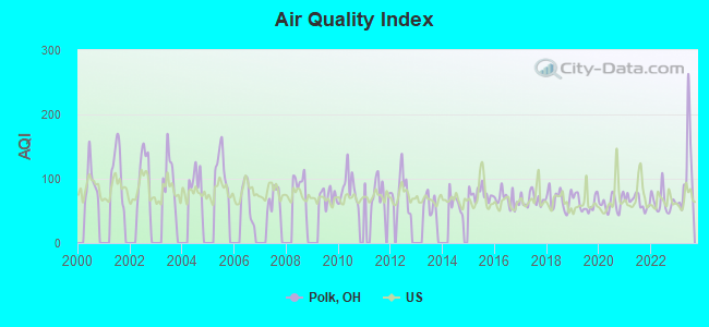 Air Quality Index