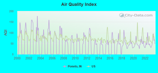 Air Quality Index