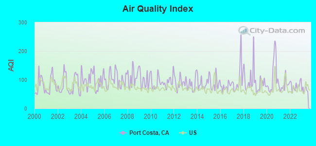 Air Quality Index