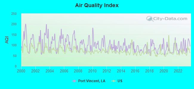 Air Quality Index