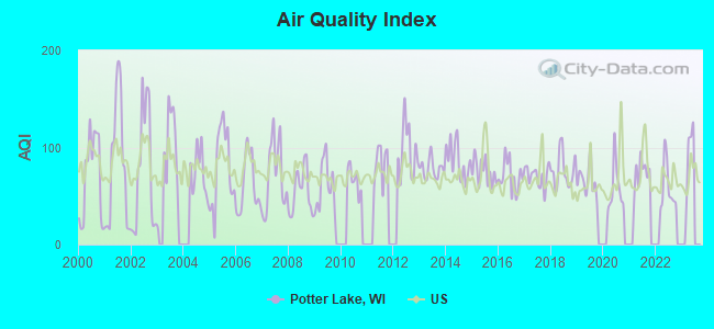 Air Quality Index