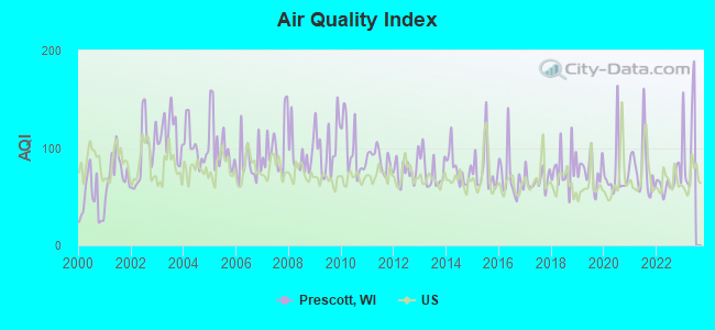 Air Quality Index